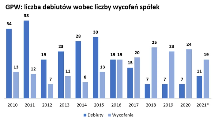 Zdjęcie Dlaczego firmy wchodzą na giełdę? Kluczowe powody i korzyści
