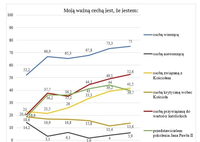 Zdjęcie Ile jest katolików w Polsce? Zaskakujące statystyki i fakty