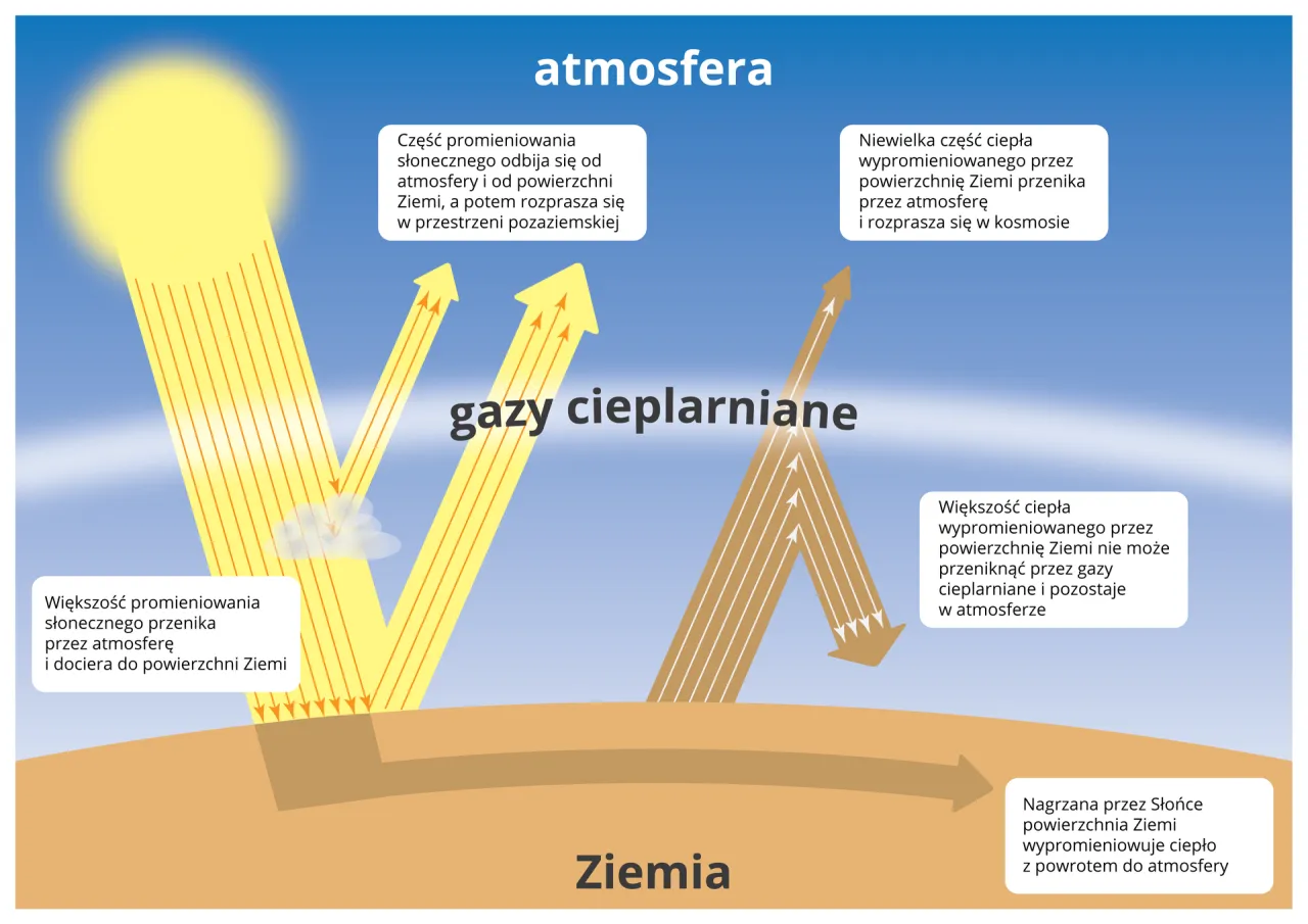 Zdjęcie Efekt cieplarniany prezentacja: Przyczyny, skutki i rozwiązania dla przyszłości