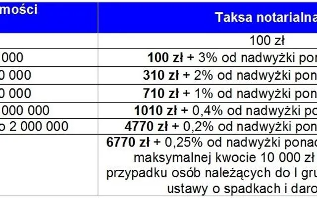 Zdjęcie Ile kosztuje notariusz przy kupnie mieszkania? Oblicz to łatwo!