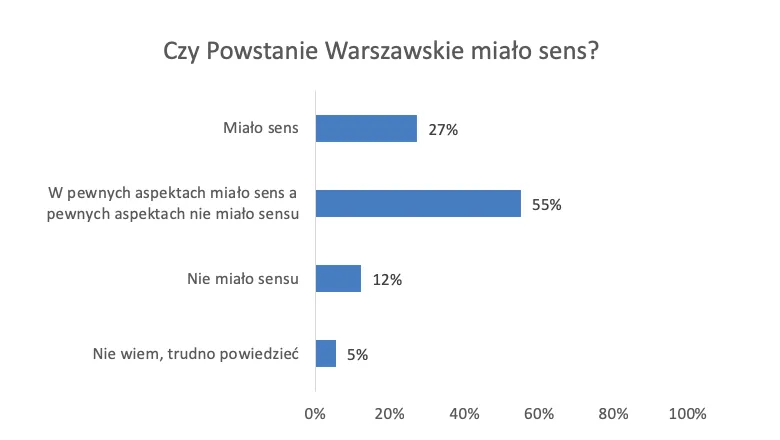 Zdjęcie Czy powstanie warszawskie miało sens? Analiza historyczna i efekty walki
