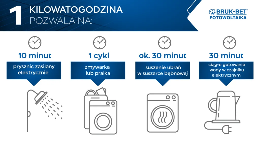 Zdjęcie Co to kWp? Klucz do zrozumienia mocy paneli fotowoltaicznych