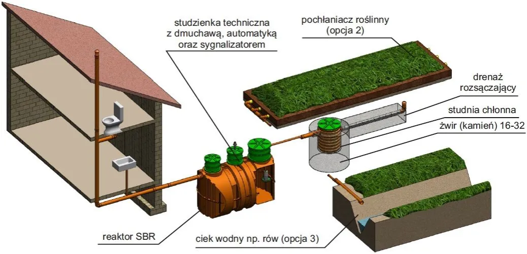 Zdjęcie Przydomowe oczyszczalnie: zalety i wady, które musisz poznać