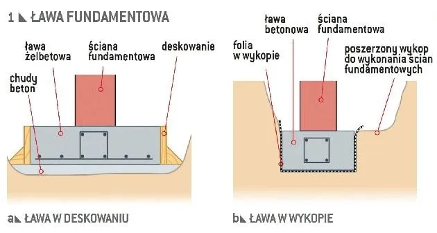 Zdjęcie Ile kosztują fundamenty? Sprawdź, jak uniknąć wysokich wydatków