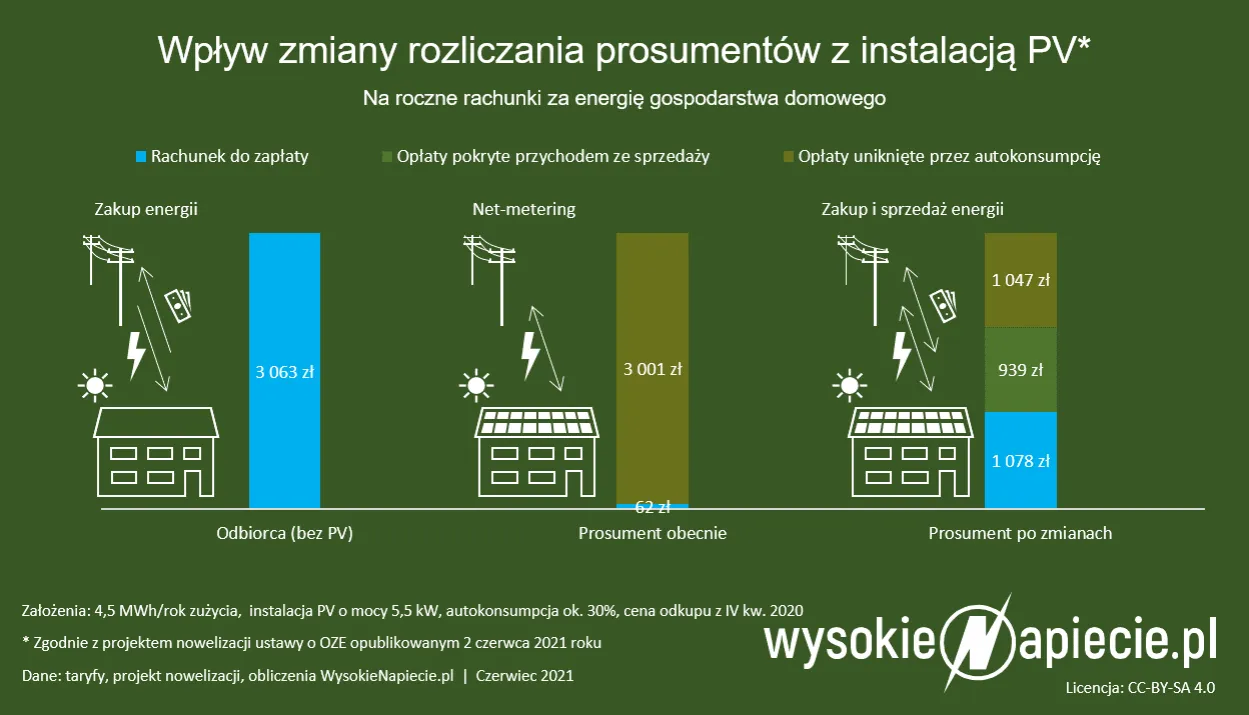 Zdjęcie Od kiedy nowe zasady fotowoltaiki zmienią Twoje rachunki za prąd?