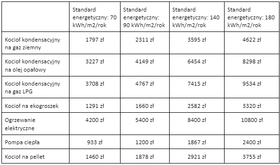 Zdjęcie Ile kosztuje ogrzewanie gazowe? Sprawdź, jak obniżyć wydatki