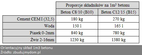 Zdjęcie Ile żwiru na m3 betonu B15? Kluczowe proporcje i obliczenia