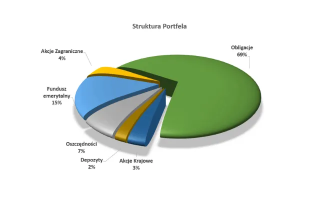 Zdjęcie Jak zrobić diagram kołowy w Excelu - prosty poradnik krok po kroku