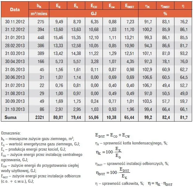 Zdjęcie Ile pobiera prądu piec gazowy kondensacyjny? Zaskakujące koszty energii