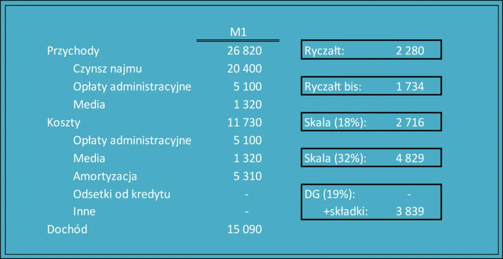 Zdjęcie Jaki podatek od wynajmu mieszkania? Sprawdź, co musisz wiedzieć
