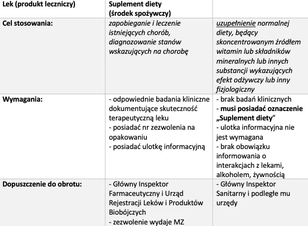 Zdjęcie Czym różni się lek od suplementu diety? Kluczowe różnice i ryzyko stosowania