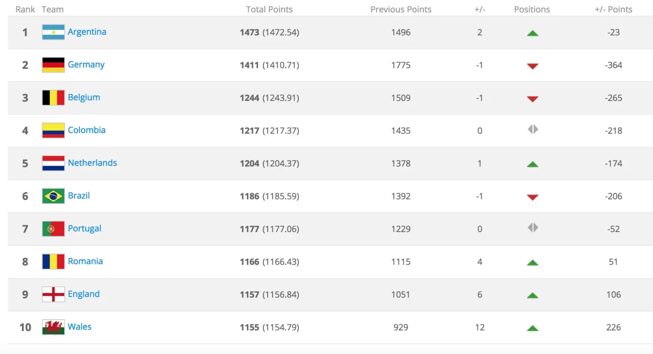 Zdjęcie Ranking FIFA Europa: Jakie drużyny dominują w rozgrywkach UEFA?