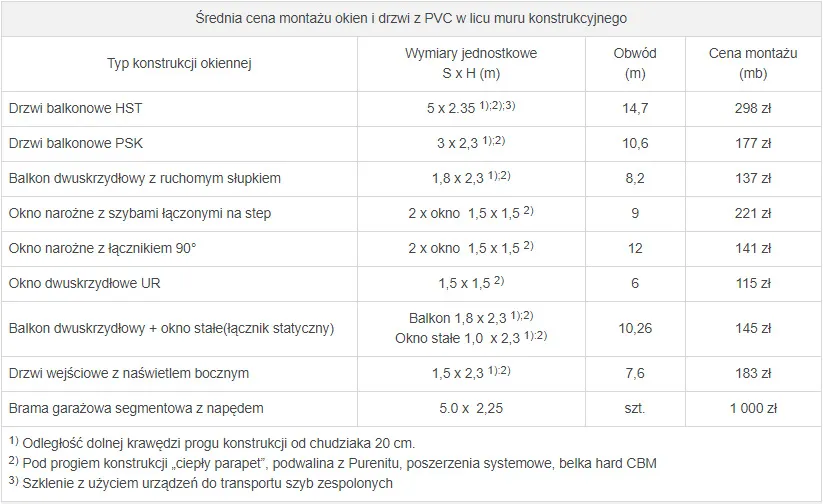 Zdjęcie Ile kosztuje wymiana okien w bloku? Sprawdź, co wpływa na ceny