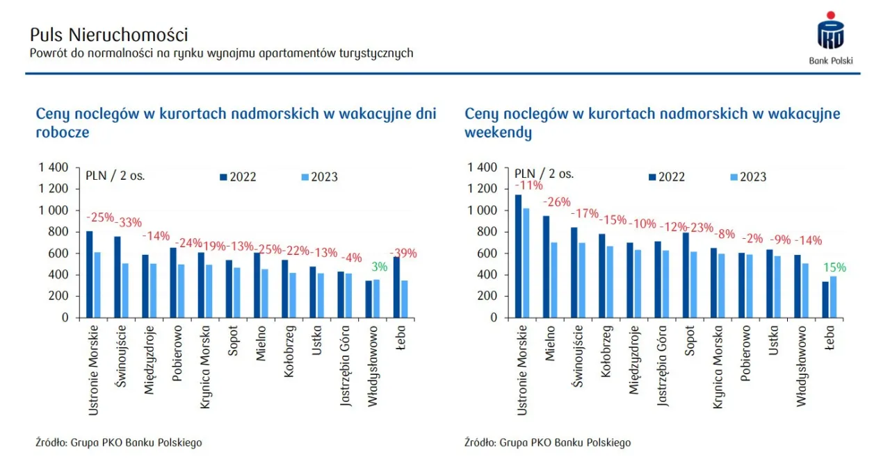 Zdjęcie Ile kosztuje doba nad morzem? Sprawdź ceny noclegów i wydatków