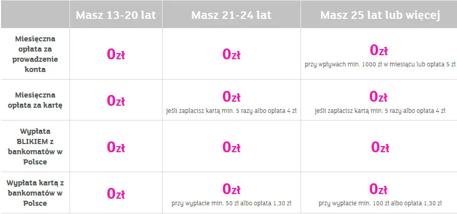 Zdjęcie Czy konto w mBanku jest darmowe? Sprawdź, jakie są ukryte opłaty