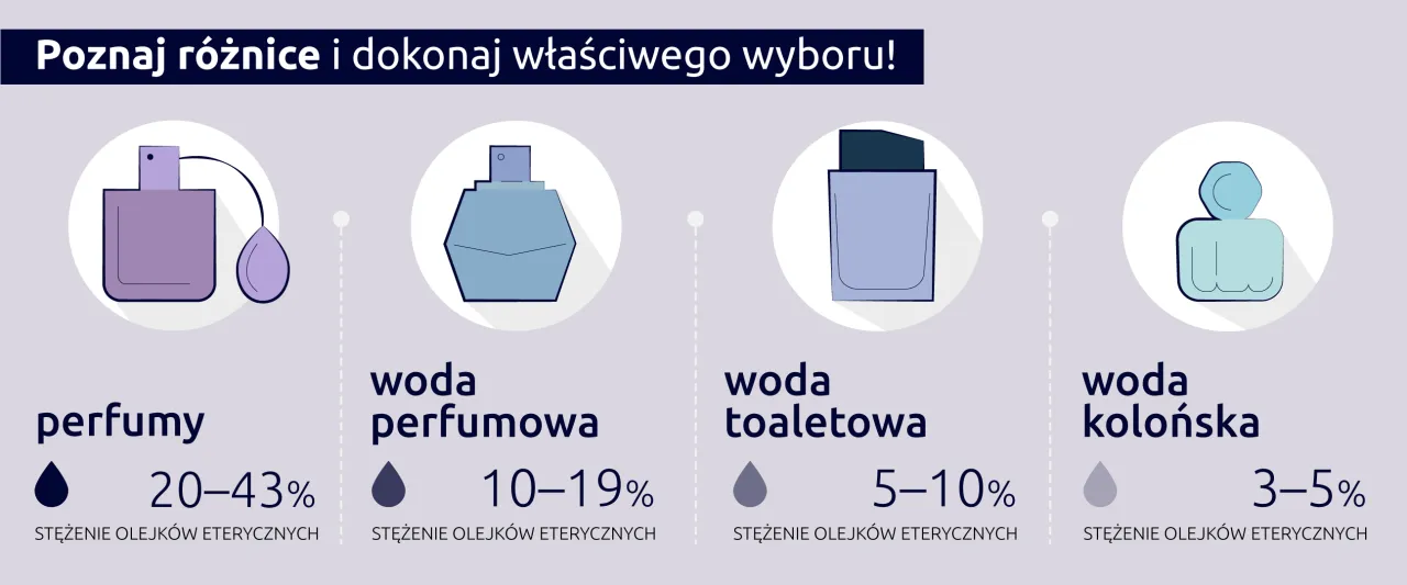 Zdjęcie Co mocniejsze: woda toaletowa czy perfumowana? Odkryj różnice!