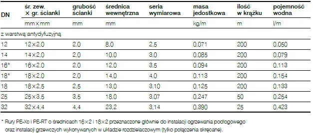 Zdjęcie Jakie są średnice rur PEX i jak wybrać odpowiednią dla siebie?