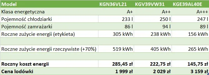 Zdjęcie Zużycie prądu przez lodówkę - poznaj realne koszty energii na godzinę