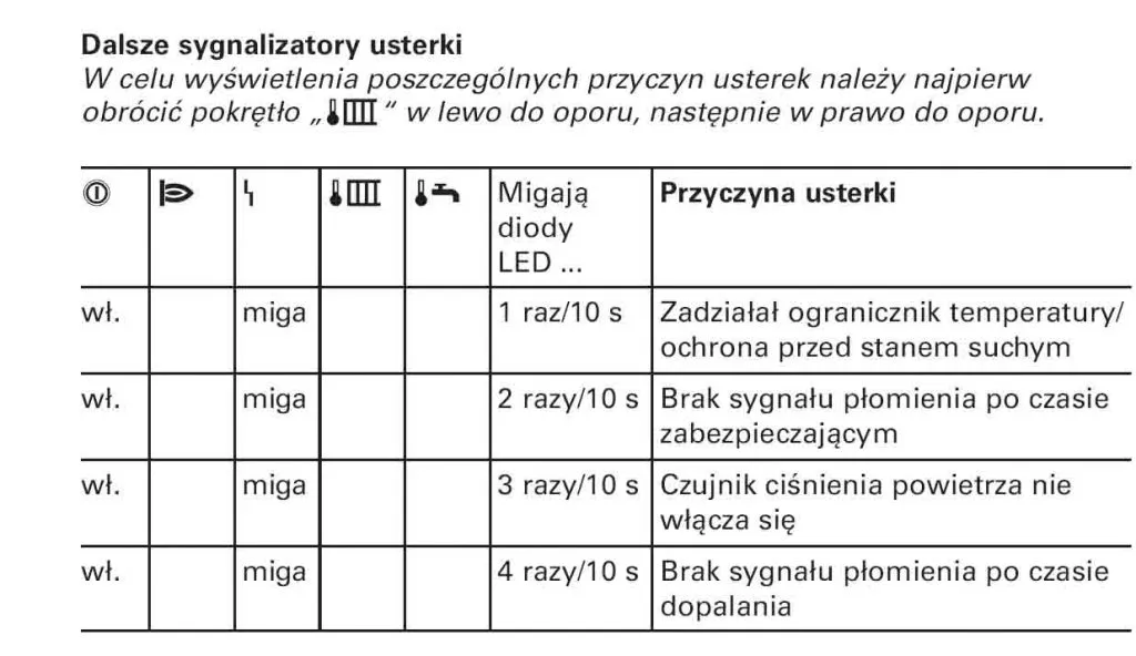 Zdjęcie Kody usterek Vitodens 200: Diagnozuj i naprawiaj problemy kotła