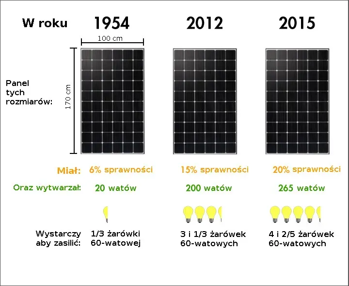 Zdjęcie Ile energii rocznie z 1 kW fotowoltaiki? Sprawdź, co musisz wiedzieć