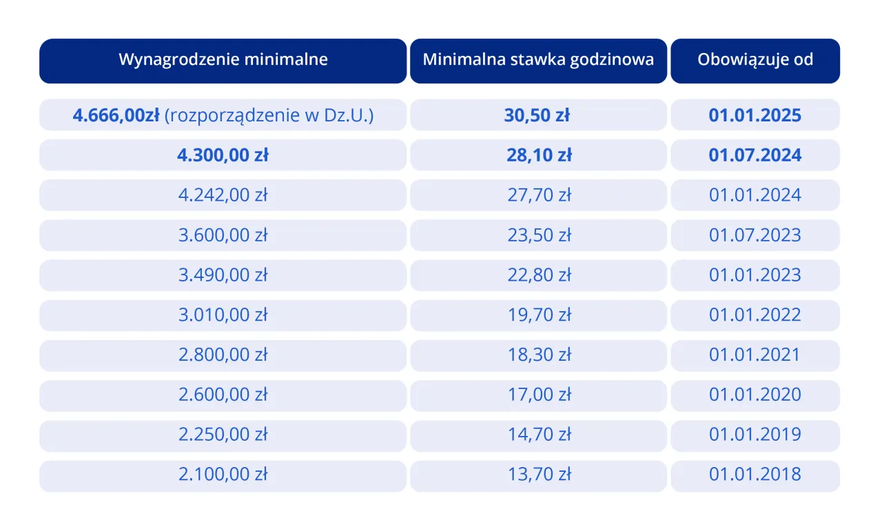 Zdjęcie Ile za godzinę na umowę zlecenie? Sprawdź minimalne stawki i ulgi