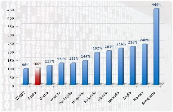 Zdjęcie Ile zarabia programista stron internetowych? Zaskakujące różnice w wynagrodzeniach