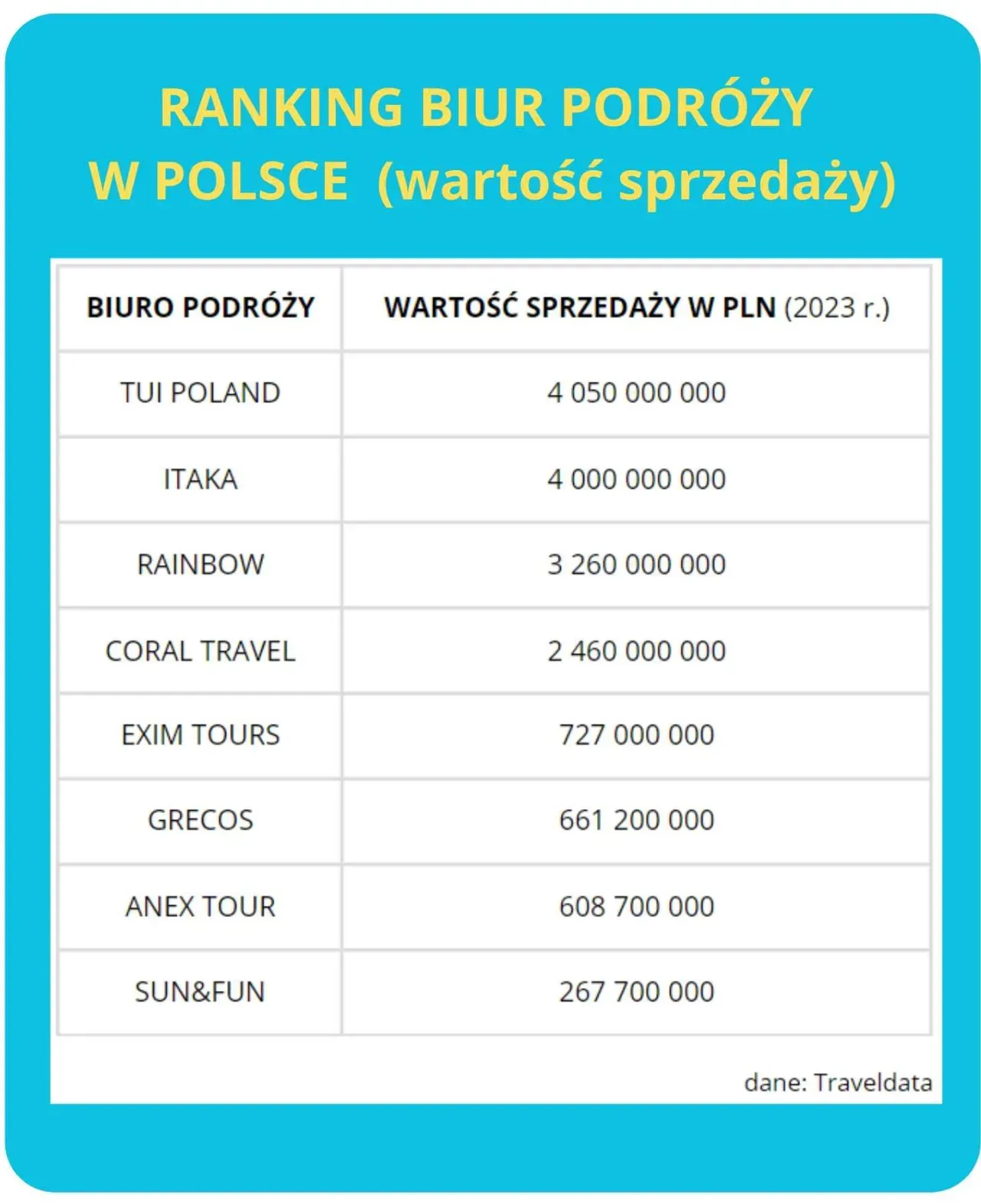 Zdjęcie Jakie jest najlepsze polskie biuro podróży? Sprawdź nasze rekomendacje