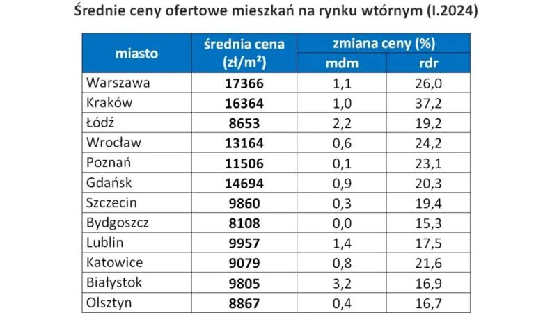 Zdjęcie Ile kosztuje mieszkanie w Krakowie? Ceny, które mogą Cię zaskoczyć