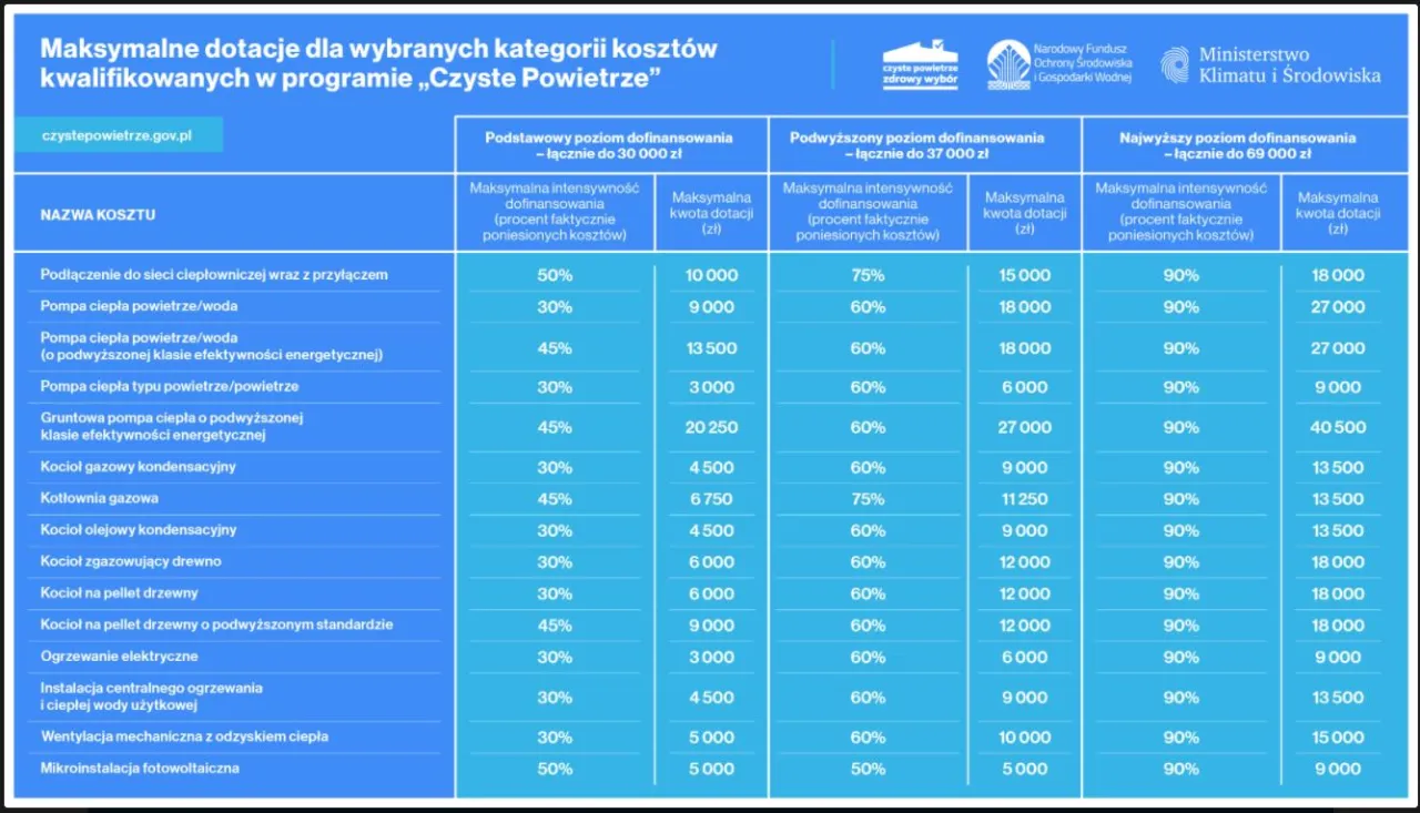 Zdjęcie Eco4Planet czyste powietrze - jak uzyskać dofinansowanie na poprawę jakości powietrza