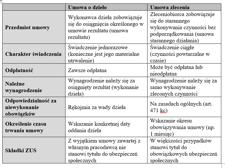 Zdjęcie Przegląd techniczny budynku: umowa o dzieło czy zlecenie? Sprawdź różnice