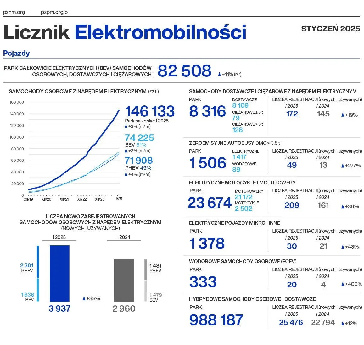 Zdjęcie Ile jest stacji ładowania samochodów elektrycznych w Polsce? Zaskakujące dane!