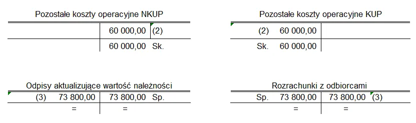 Zdjęcie Gdzie w bilansie umieścić odpisy aktualizujące należności? Praktyczne wskazówki