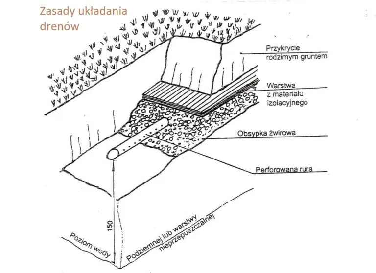 Zdjęcie Ile żwiru na metr drenażu oczyszczalni? Kluczowe obliczenia
