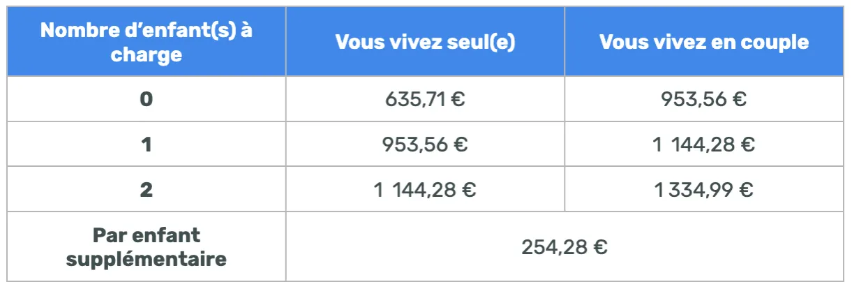 Zdjęcie Combien touche une mère isolée ? Montants et aides à connaître