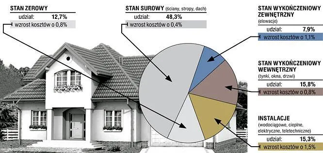 Zdjęcie Ile kosztuje budowa domu na wsi? Poznaj realne ceny w 2025