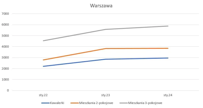 Zdjęcie Ile wziąć za wynajem mieszkania? Sprawdź ukryte koszty i ceny