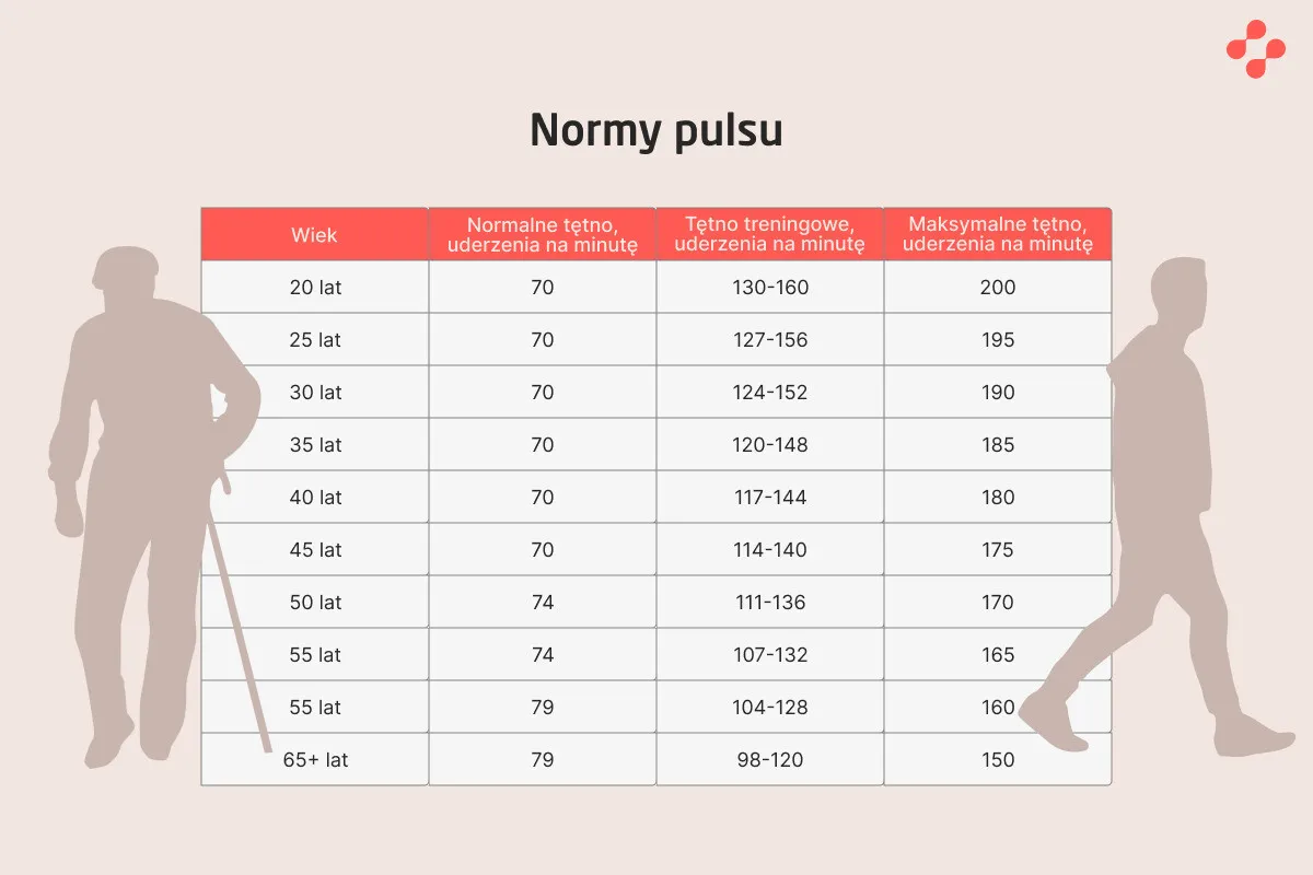 Zdjęcie Prawidłowy puls: normy, pomiar i kiedy serce bije za szybko/wolno