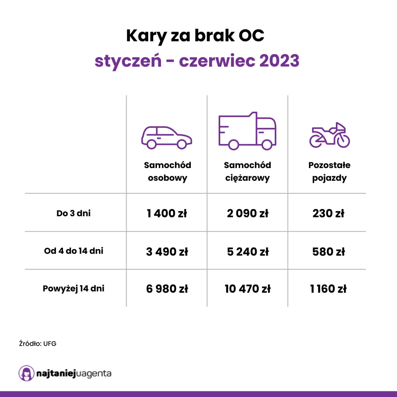 Zdjęcie Jakie kary grożą za brak OC? Sprawdź, by uniknąć wysokich mandatów