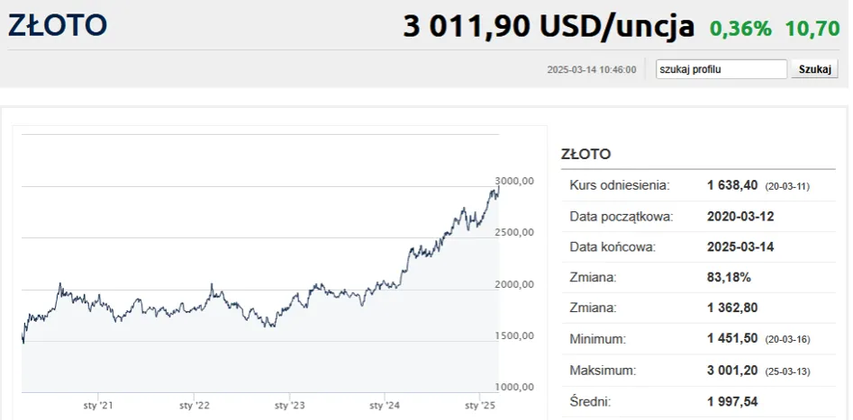 Zdjęcie Ile kosztuje uncja złota w dolarach? Sprawdź aktualną cenę i zmiany
