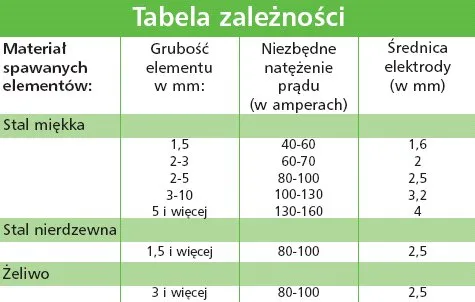 Zdjęcie Jaki prąd do elektrody 3 2 - uniknij błędów w spawaniu