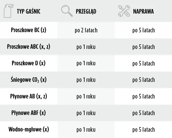 Zdjęcie Jakie gaśnice do czego? Kluczowe informacje, które musisz znać