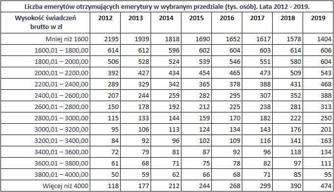 Zdjęcie Ile wynosi minimalna emerytura w Polsce i kto ma do niej prawo?