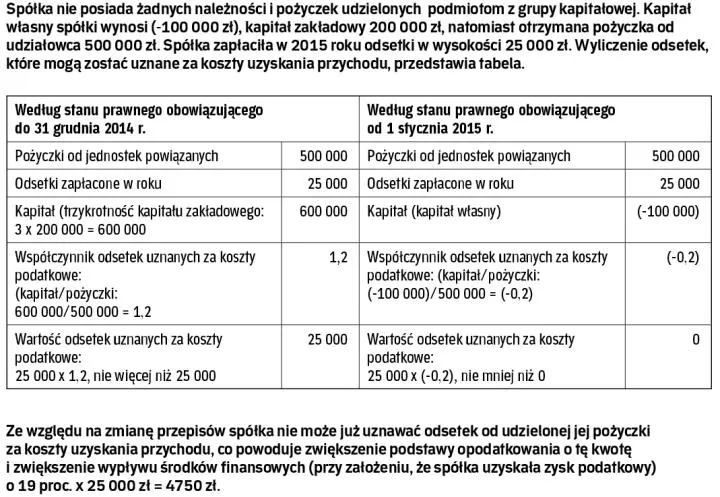 Zdjęcie Kupno zadłużonej spółki: proces, konsekwencje i pułapki