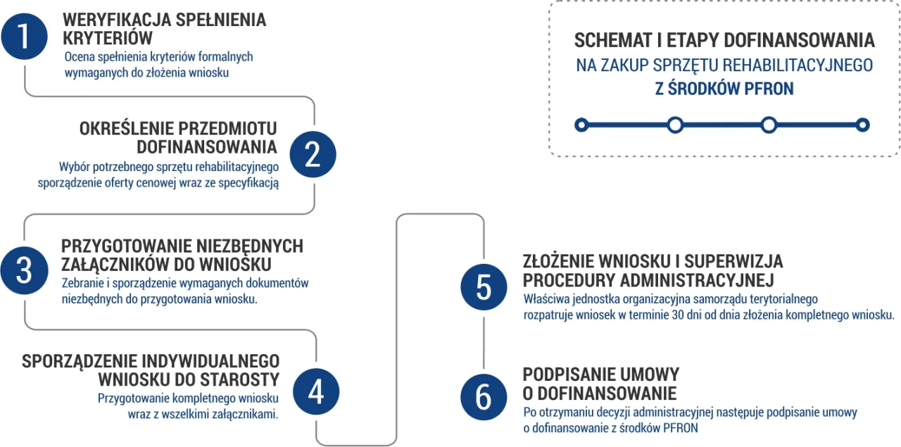 Zdjęcie Jaki dochód do dofinansowania z PFRON? Sprawdź, czy się kwalifikujesz