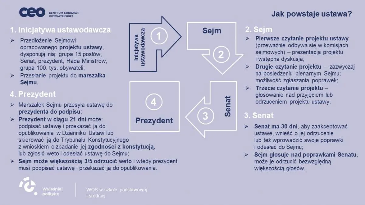 Zdjęcie Kiedy senat może odrzucić ustawę? Zrozum proces i terminy działania