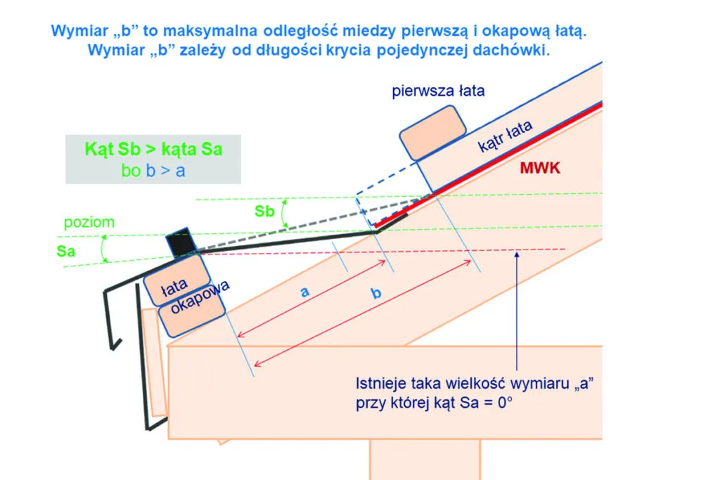 Zdjęcie Jak długość okapu dachu w cm wpływa na komfort i koszty?