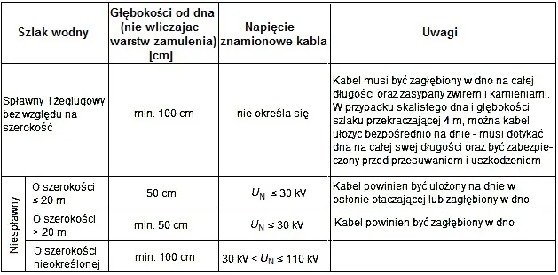 Zdjęcie Na jakiej głębokości kabel elektryczny? Kluczowe wymagania i zasady