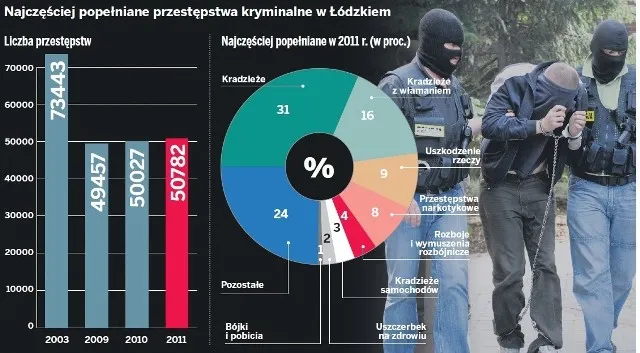 Zdjęcie Czy w Łodzi jest bezpiecznie? Poznaj prawdę o bezpieczeństwie w mieście