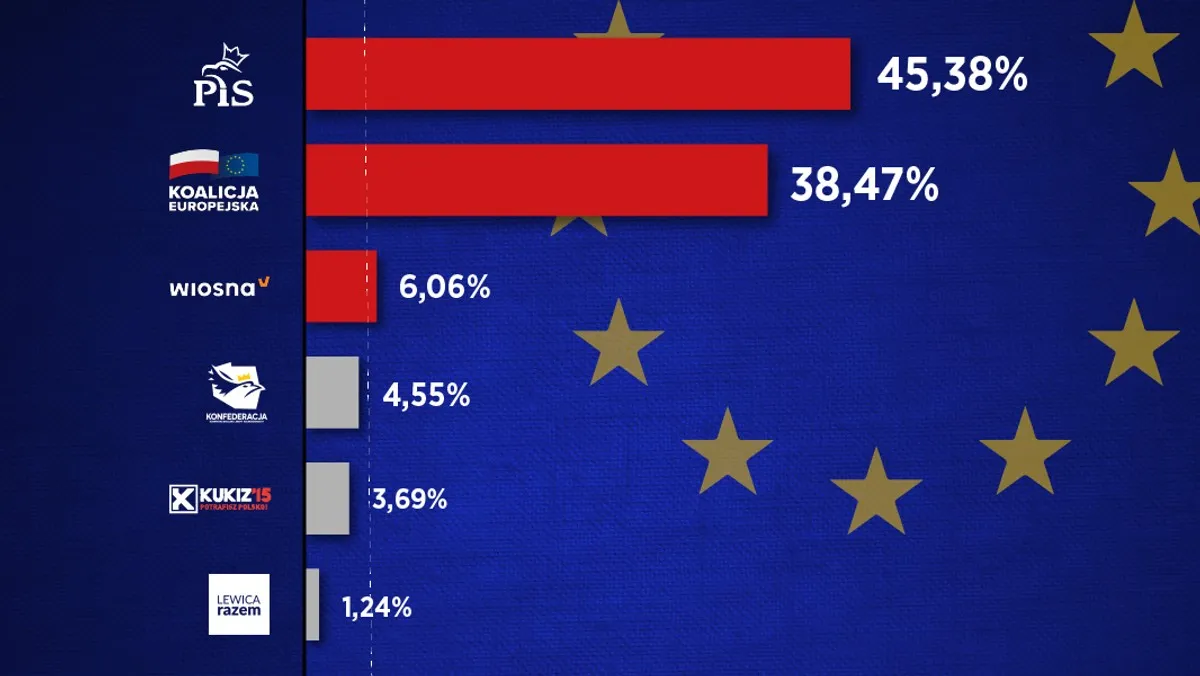 Zdjęcie Kto do europarlamentu z koalicji europejskiej? Oto pełna lista kandydatów