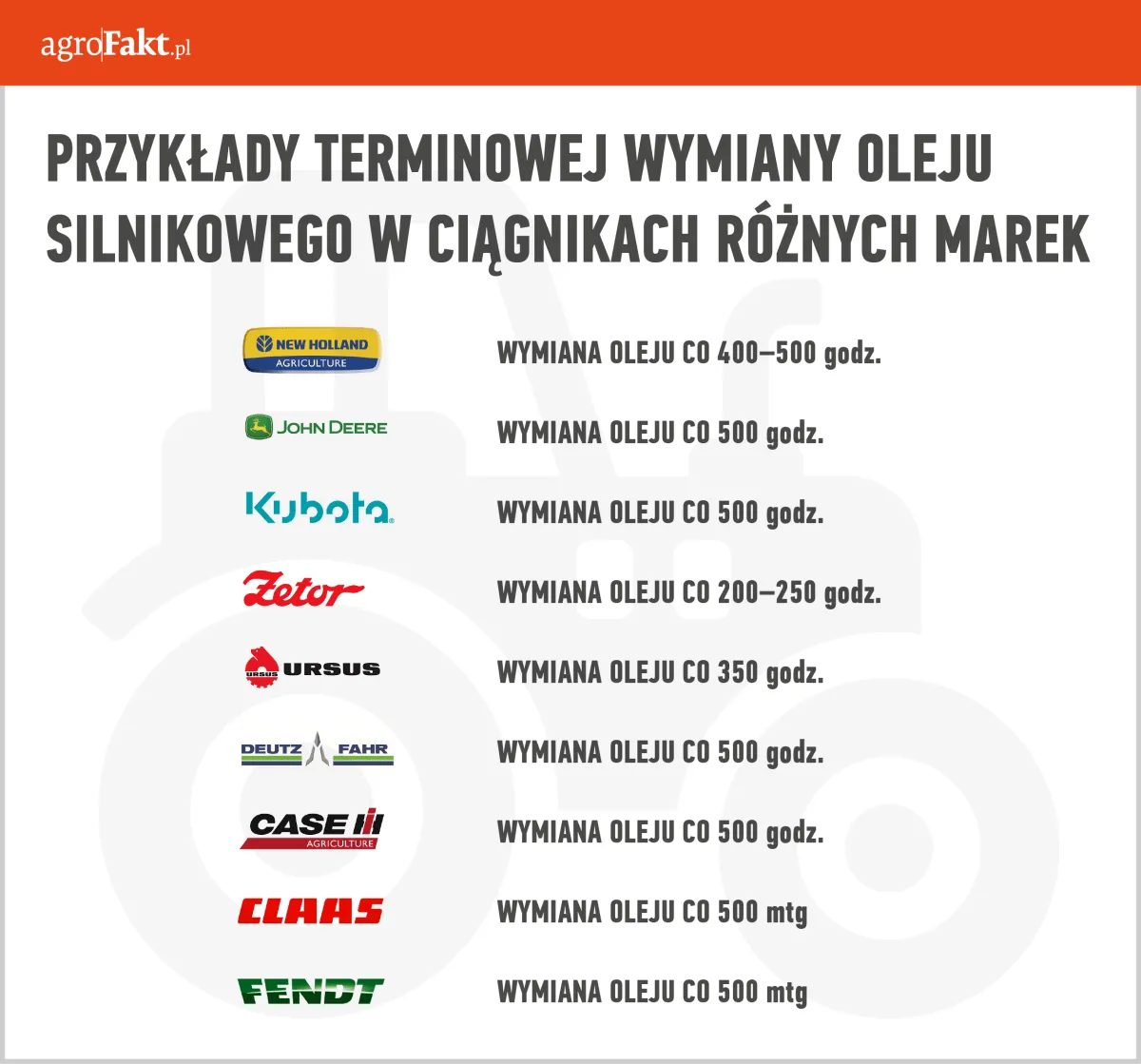 Zdjęcie Co ile motogodzin wymiana oleju w ciągniku, aby uniknąć awarii?